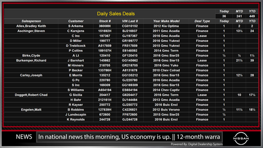 Nissan service leaderboard