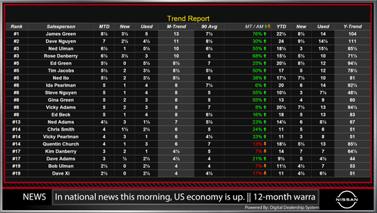 Nissan digital service leaderboard